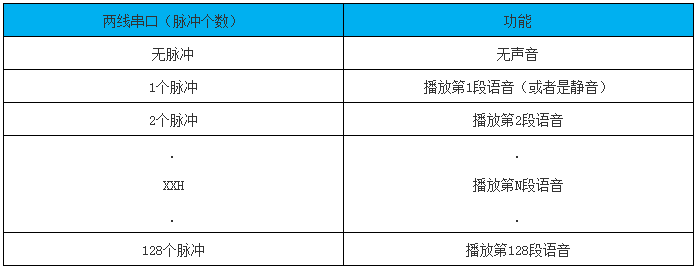 NVB系列語音芯片兩線串口數據對應表