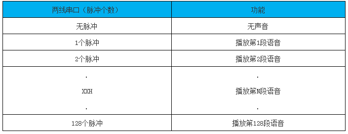 NVB系列語音芯片兩線串口數據對應表
